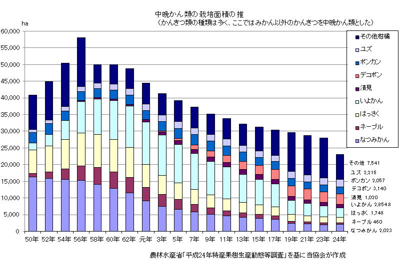 中晩かん類の栽培面積の推