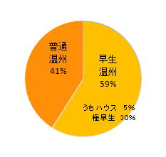 みかんの品種別シェア(25年産出荷量)