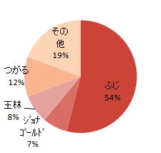 りんごの品種別シェア(25年産出荷量)