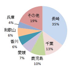 ６年産びわの県別シェア(出荷量％)