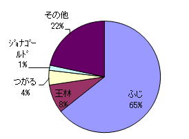 秋田県の25年産りんごの品種別シェア(出荷量)