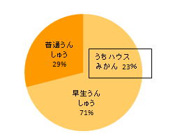 25年産みかんの出荷比率