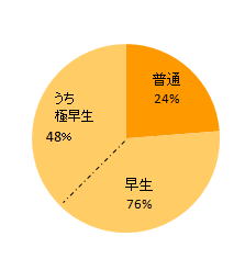 25年産みかんの出荷比率