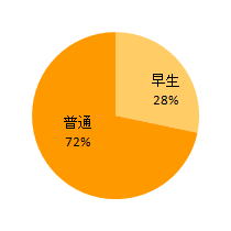 みかんの品種別シェア (25年産出荷比率)