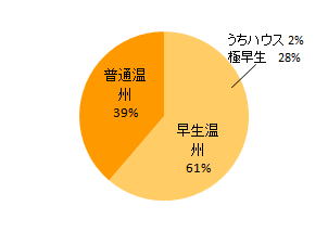 25年産みかんの収穫期別比率(出荷量％)