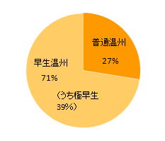 25年産みかんの品種別比率(%)