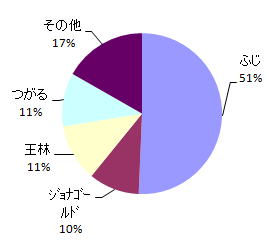 青森県の25年産りんごの品種別シェア