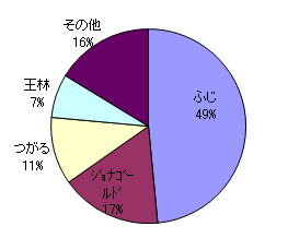 岩手県の25年産りんごの品種別シェア(出荷量)