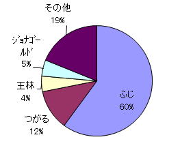 宮城県の25年産りんごの品種別シェア(出荷量)