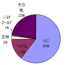 長野県の25年産りんごの品種別シェア(出荷量)